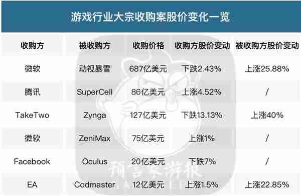 微软687亿收购暴雪，吹的起中国游戏公司市价吗？