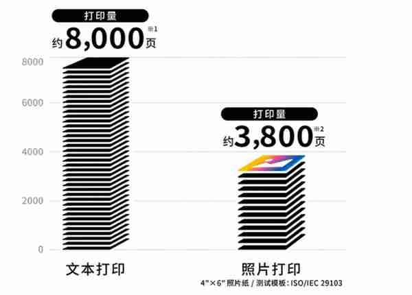 打印一张A4照片最低只需2元，佳能新款喷墨打印机G580上市