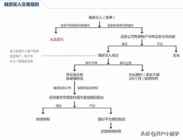 万一融五信用账户开通攻略，融资融券降成本，收藏这一篇就够了