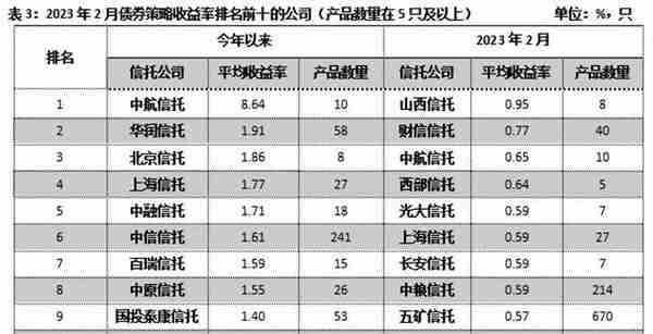 重磅！信托公司2月标品业绩排名情况！