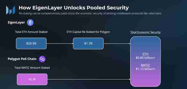 详解获千万融资的 EigenLayer：通过「再质押」扩展以太坊信任层