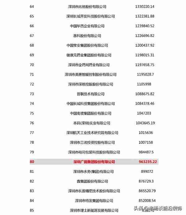 2020深圳500强 | 广田、宝鹰、中装等30家装企入围