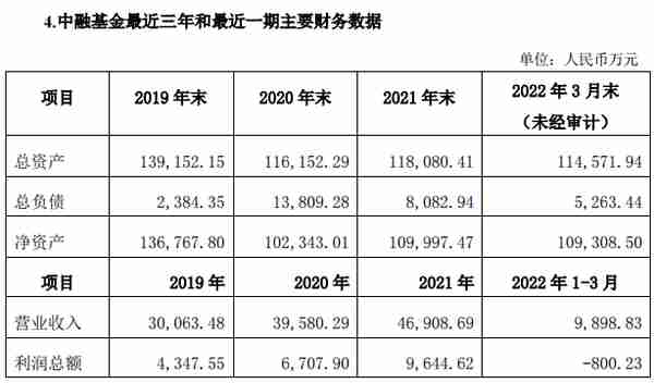 中融信托拟清仓中融基金51%股权：转让价至少15.04亿