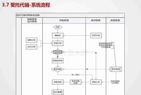 用友U8V11.0全产品实施培训-采购管理