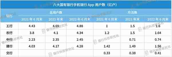 6大行手机银行用户数和建设情况梳理，农行赶超建行