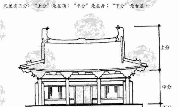 中国古建筑构造图解｜古建筑的上分（古建筑的屋顶构造）