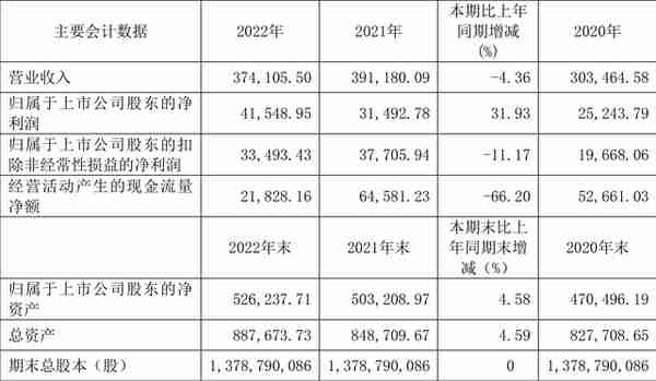 青松建化：2022年净利润同比增长31.93% 拟10派1元