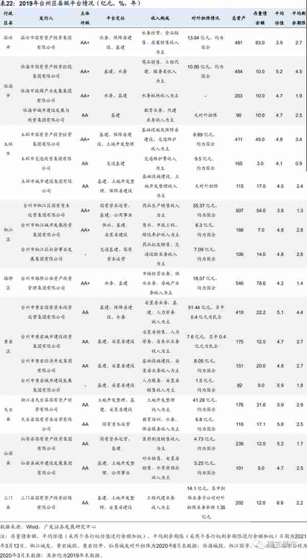 浙江省197家城投平台详尽数据挖掘