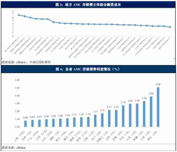 中诚信国际：2022年度地方AMC发债特征与市场展望——持续分化，回归本源，差异化竞争力尚需提升