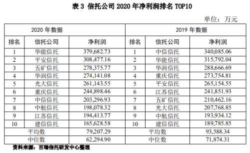 信托公司2020年报解析之经营业绩分析、资本实力分析