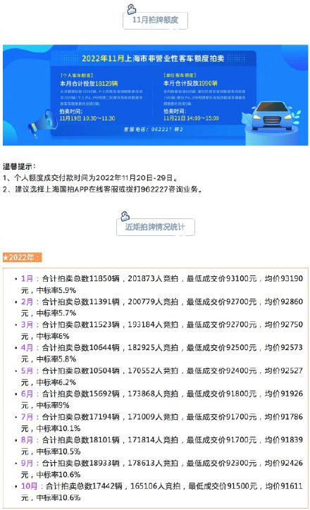 11月份拍牌下周六举行，警示价90800元