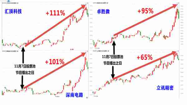 《投资者说》“牛股藏宝图”升级版来袭！重点都在这里