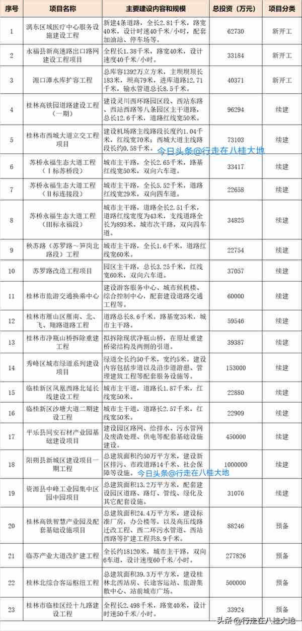 总投资达1600亿！桂林迎来56个交通项目，助力世界级旅游圣地建设