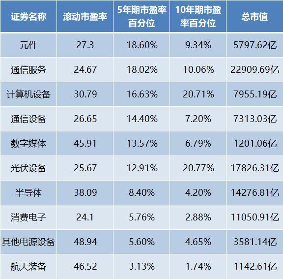 估值处于5年期低位！（附）头部高增低估半导体个股名单