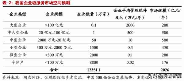 数字经济 SaaS 专题：用友和金蝶，现状与未来？