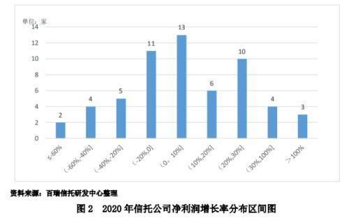 信托公司2020年报解析之经营业绩分析、资本实力分析