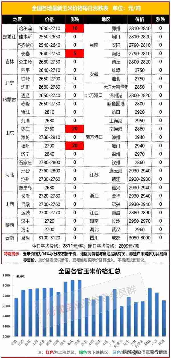 新玉米上市高开，期货反而大跌，啥原因？最新玉米价格