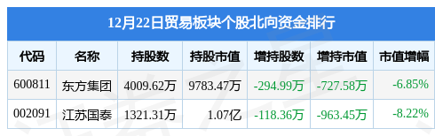 贸易板块12月22日跌3.14%，玉龙股份领跌，主力资金净流出5235.18万元