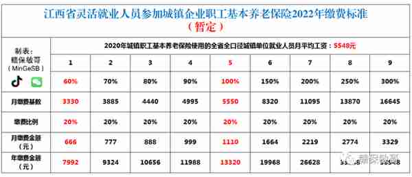 江西灵活就业人员社保2022年交多少钱？下半年缴更贵吗？