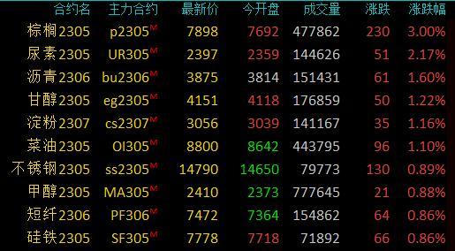 商品期货早盘收盘多数下跌，纯碱跌近3%，棕榈油涨3%