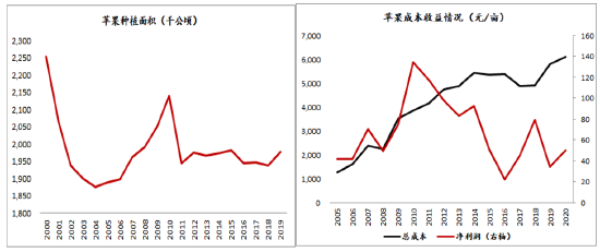 方正中期期货：物是境非 苹果价格重心将下移