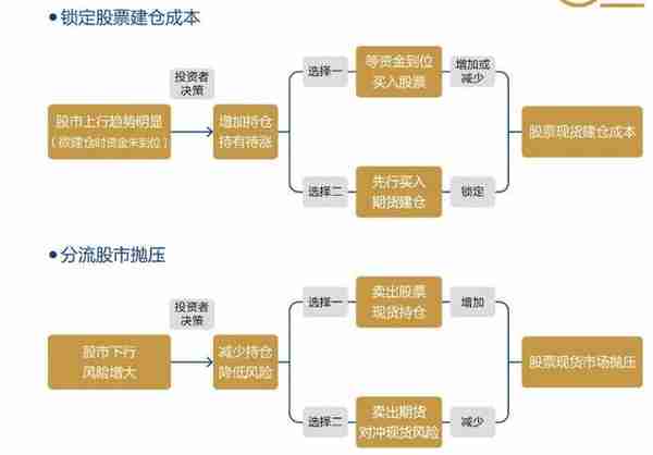 股指期货是什么？跟融资融券有什么区别？