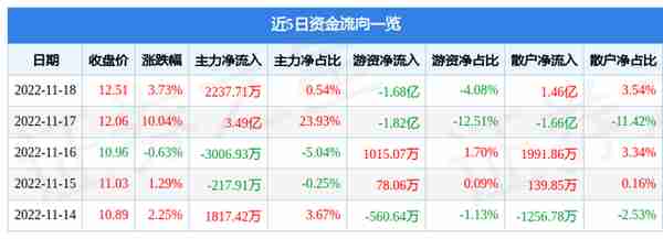 中国长城（000066）11月18日主力资金净买入2237.71万元