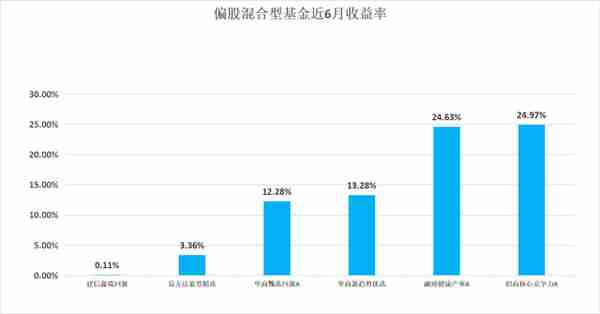 一“基”即中，躺赢半年！25只热门基金大测评|南方金选榜②