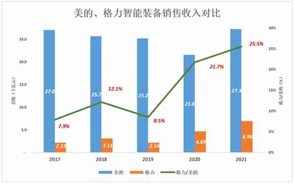 格力、美的，田忌赛马的终结