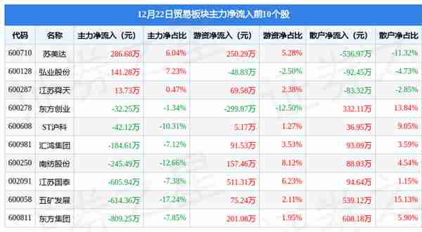 贸易板块12月22日跌3.14%，玉龙股份领跌，主力资金净流出5235.18万元
