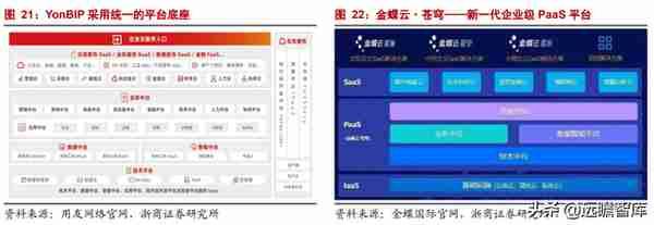 数字经济 SaaS 专题：用友和金蝶，现状与未来？