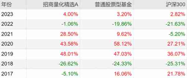 2023年最全主动基金配置指南！