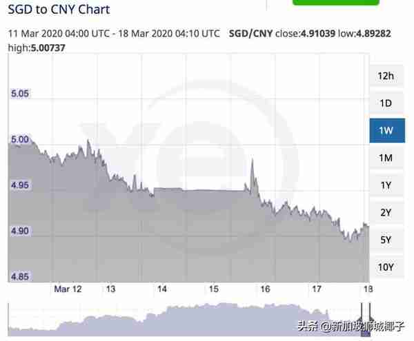 今天！新币兑换人民币汇率跌至4.91X！澳币暴跌至近20年最低！