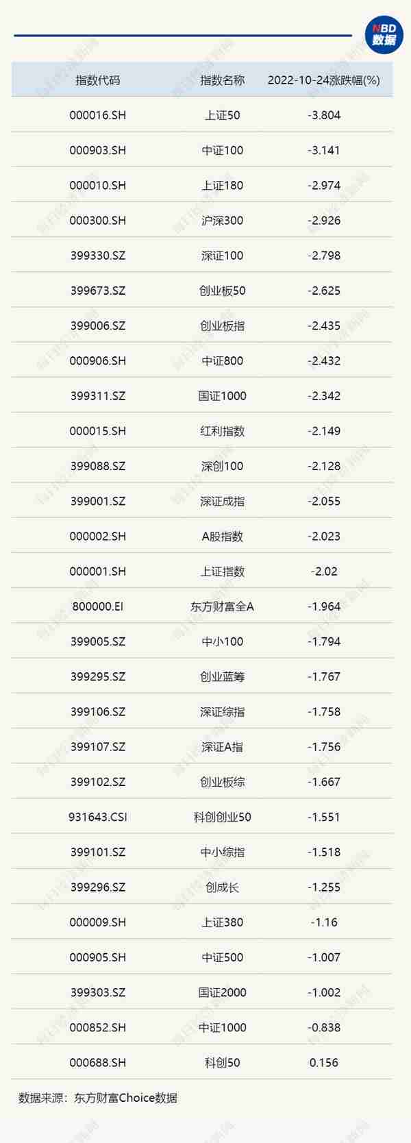 A股主要指数分化明显：基金重仓股拖累上证50、沪深300；科创50、中证1000表现坚挺