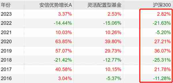 2023年最全主动基金配置指南！