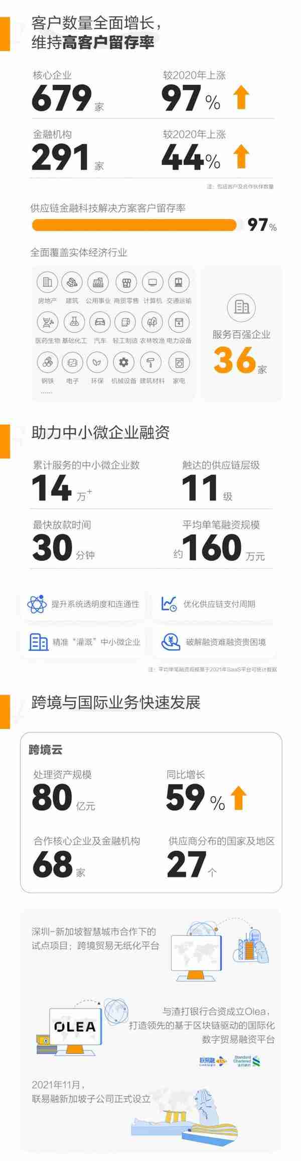 联易融科技2021年资产服务规模超2500亿元，经调整利润同比增长50.4%