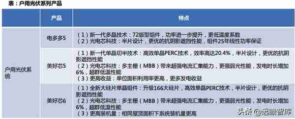 中国户用光伏市场：三种收益模式、四种商业模式，市场如日方升