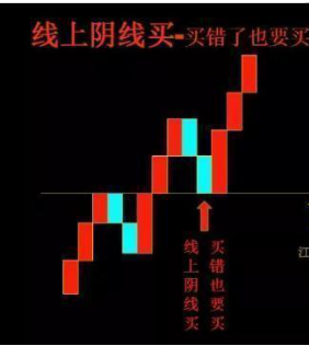 中国股市：为什么10万以下的散户炒股都赔？那是因为他们连“线上阴线满仓，线下阳线清仓”都不懂