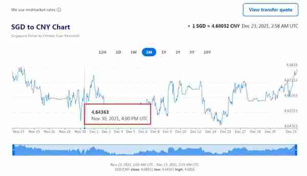 新币兑换人民币跌至4.6X后反弹，汇款到中国好时机到了