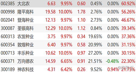 生物育种板块再涨，大北农、隆平高科5日飙涨50%背后现高管减持