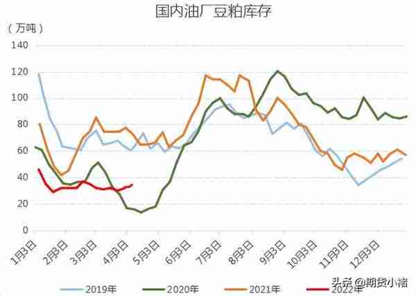 大豆压榨回升，豆粕需求弱，库存提高，期货震荡，未来如何运行？