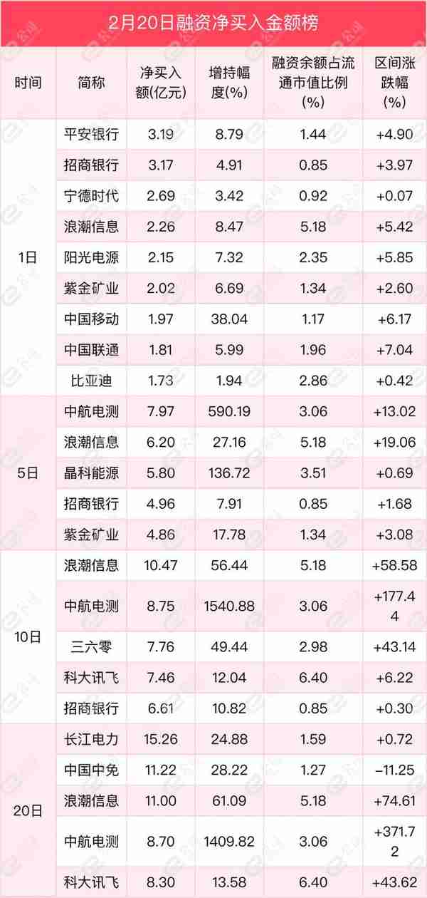 融资最新持仓曝光！加仓电气设备、非银金融、机械设备