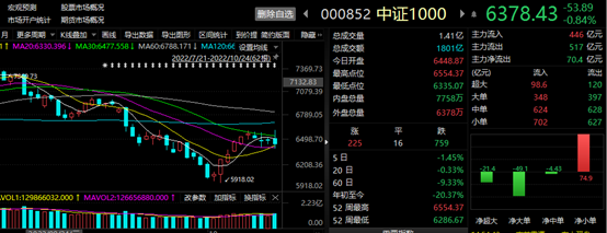 A股主要指数分化明显：基金重仓股拖累上证50、沪深300；科创50、中证1000表现坚挺