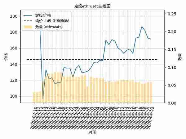 数字货币定投日记：原油宝比币圈合约还流氓，定投比特币盈利-6%