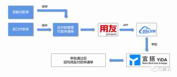 Dslink连接宜搭&用友U8集成方案