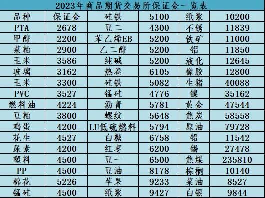 2023年4月月最新商品期货手续费一览表、保证金一览表（高反）