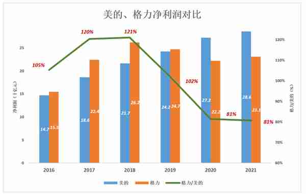 格力、美的，田忌赛马的终结