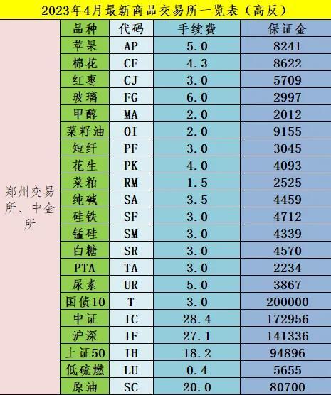 2023年4月月最新商品期货手续费一览表、保证金一览表（高反）