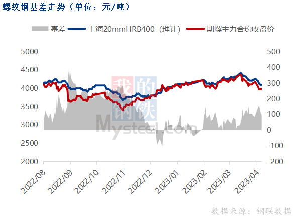 期钢止跌反弹，钢价局部探涨