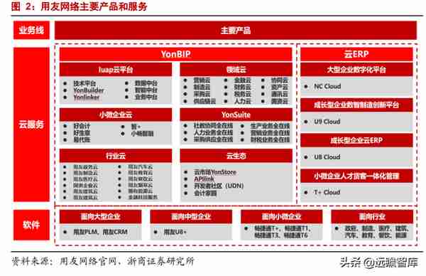 数字经济 SaaS 专题：用友和金蝶，现状与未来？